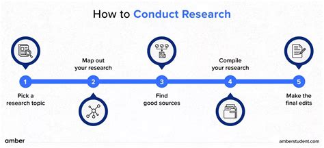 How to Do Research: A Step.